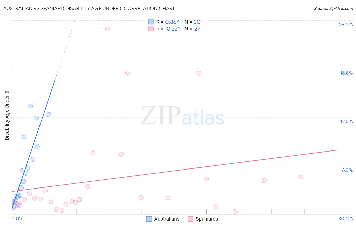 Australian vs Spaniard Disability Age Under 5
