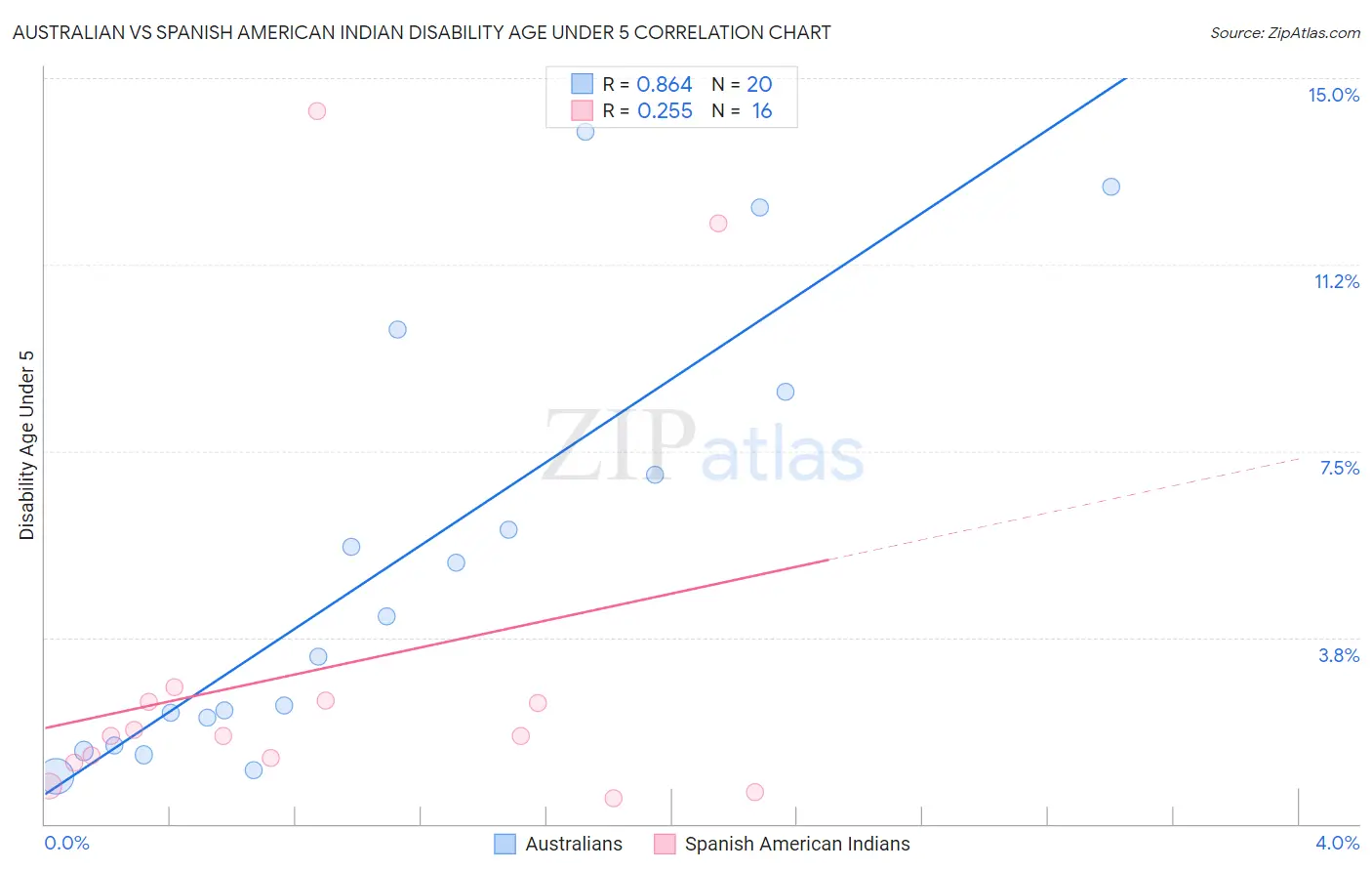 Australian vs Spanish American Indian Disability Age Under 5