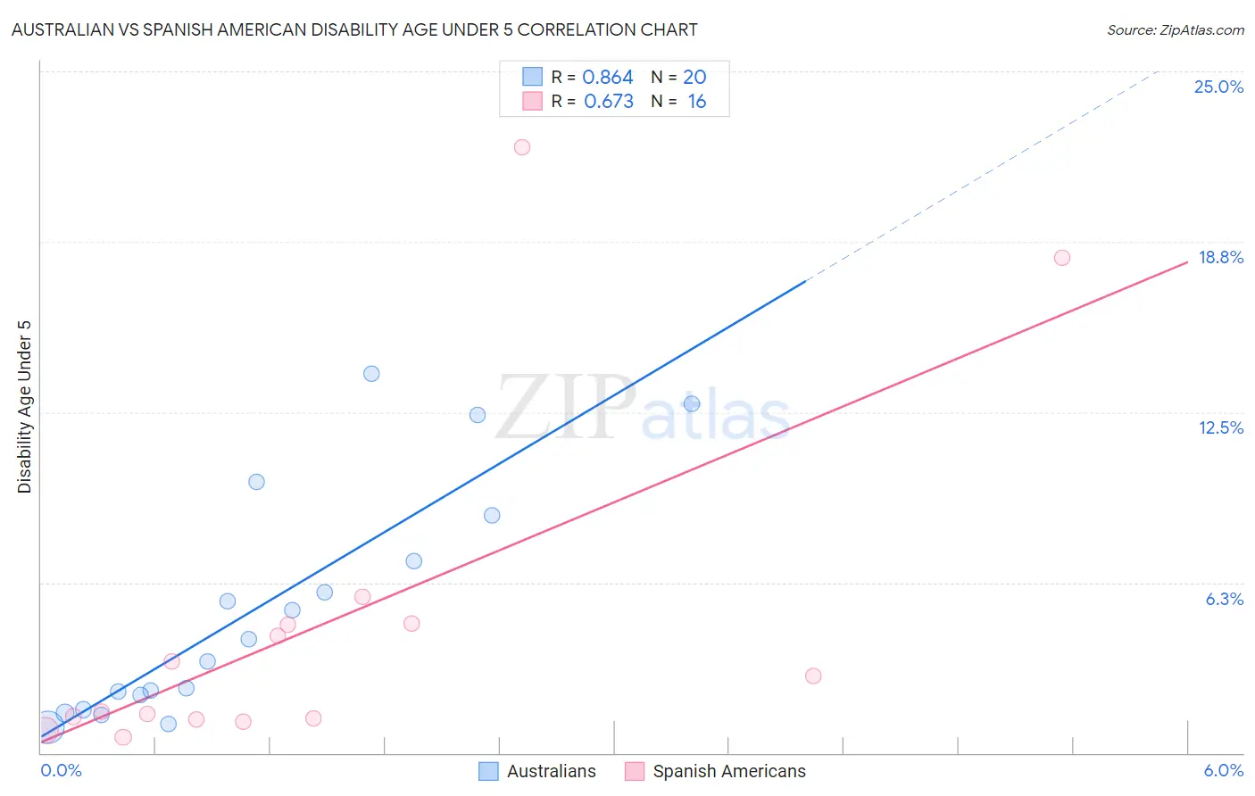 Australian vs Spanish American Disability Age Under 5
