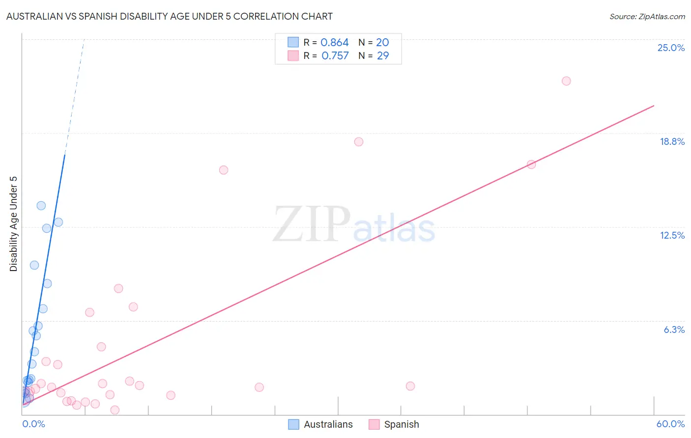 Australian vs Spanish Disability Age Under 5