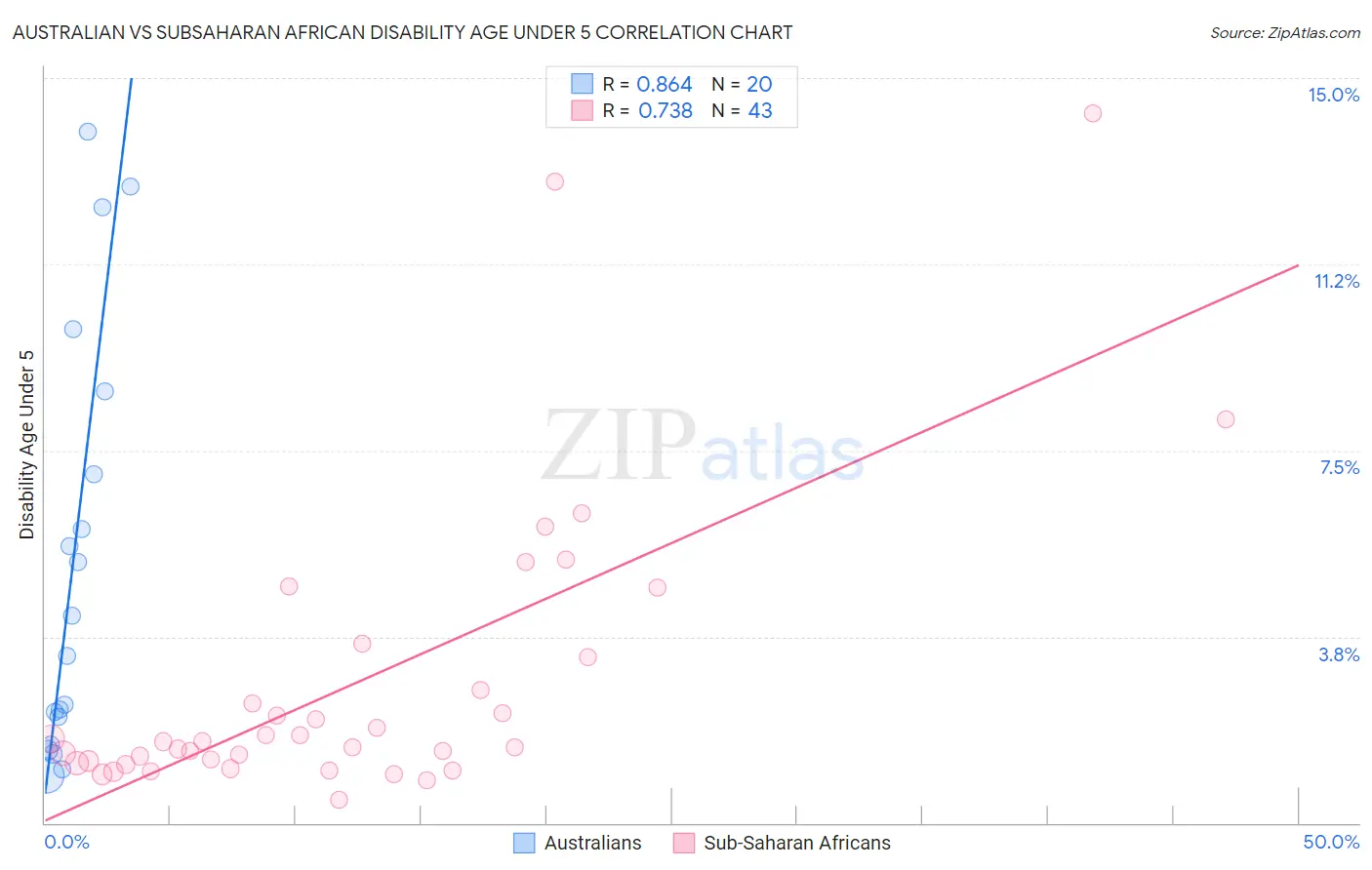 Australian vs Subsaharan African Disability Age Under 5
