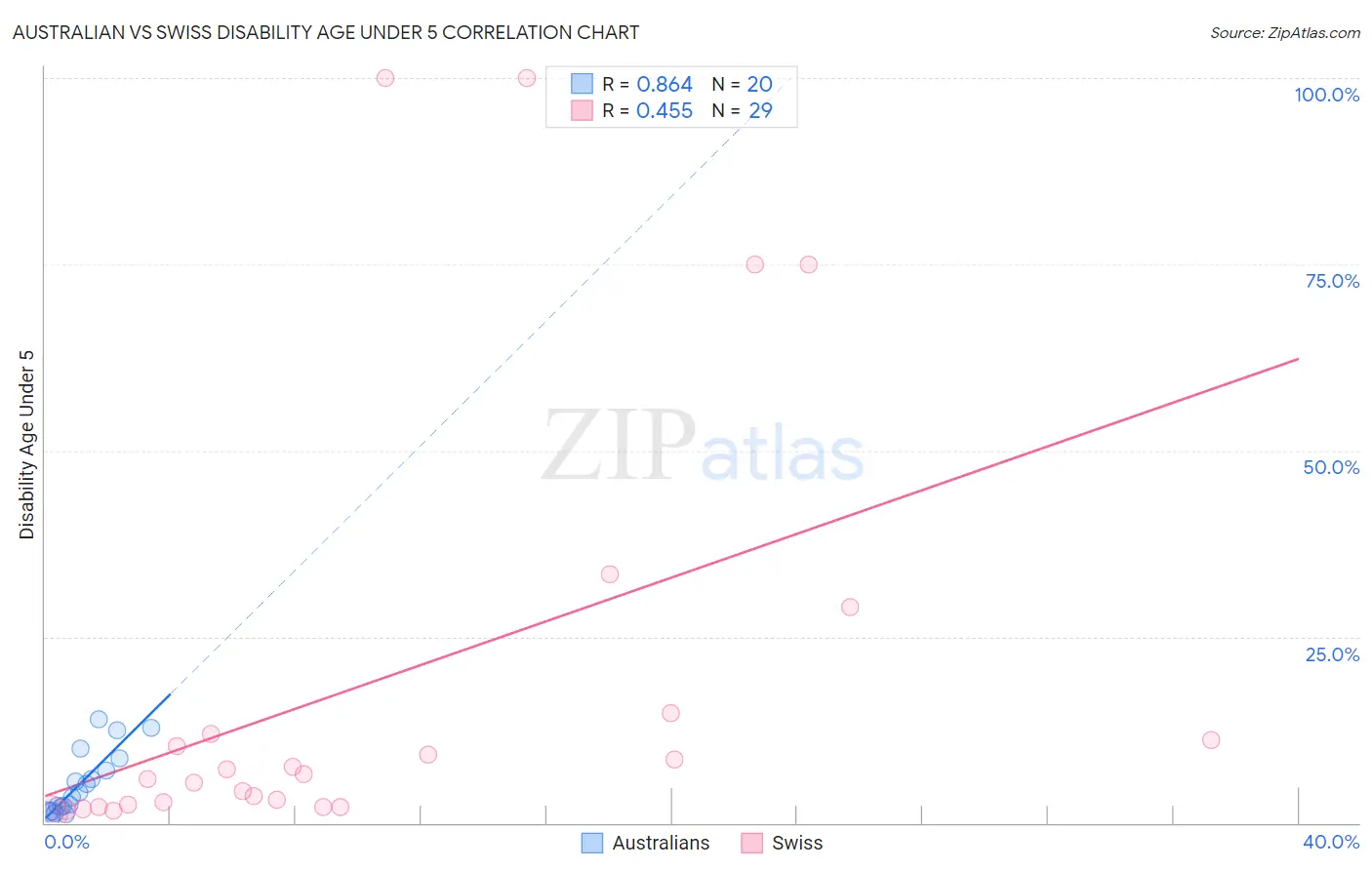 Australian vs Swiss Disability Age Under 5