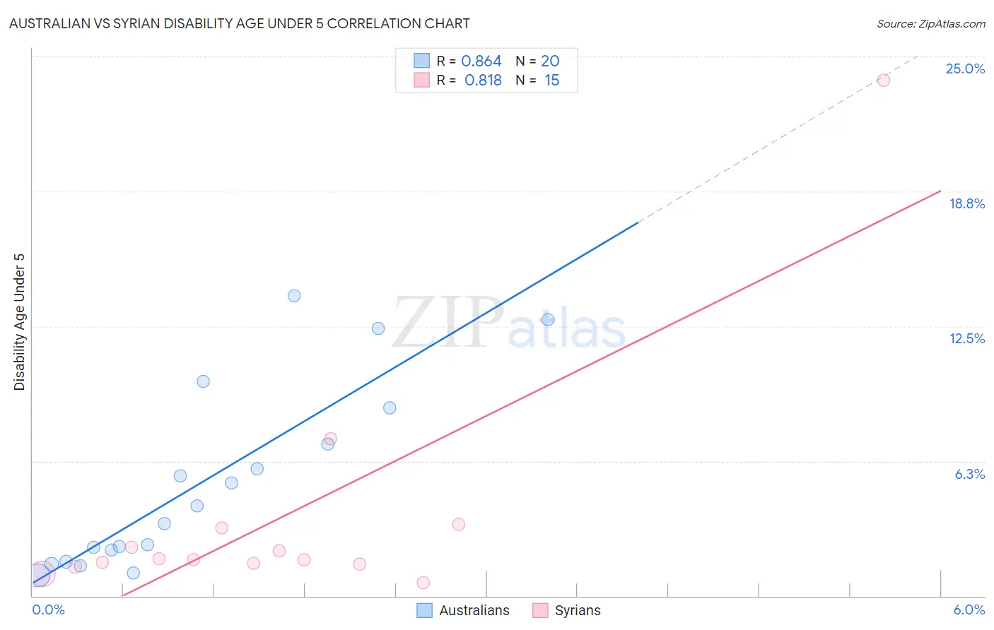 Australian vs Syrian Disability Age Under 5