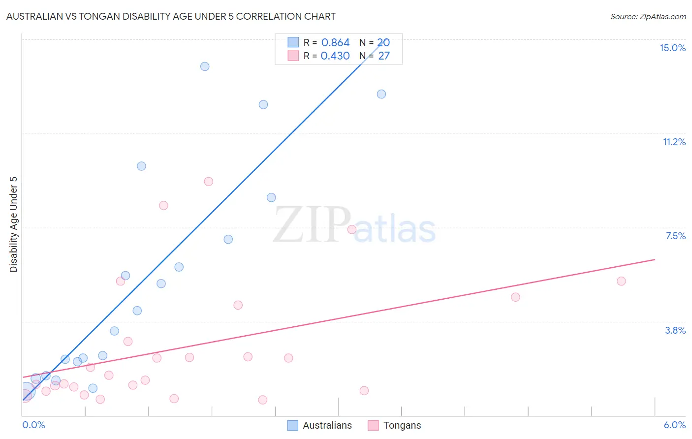 Australian vs Tongan Disability Age Under 5