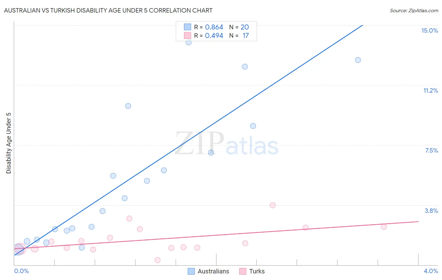 Australian vs Turkish Disability Age Under 5