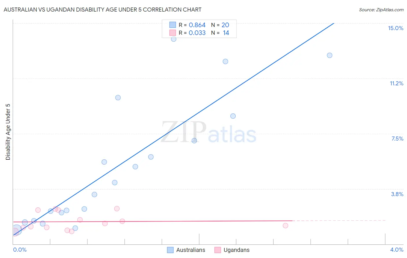 Australian vs Ugandan Disability Age Under 5