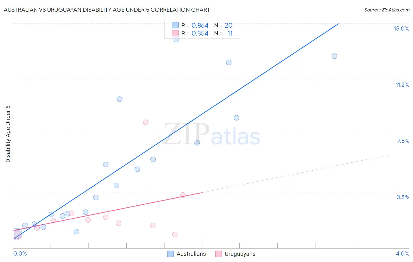Australian vs Uruguayan Disability Age Under 5