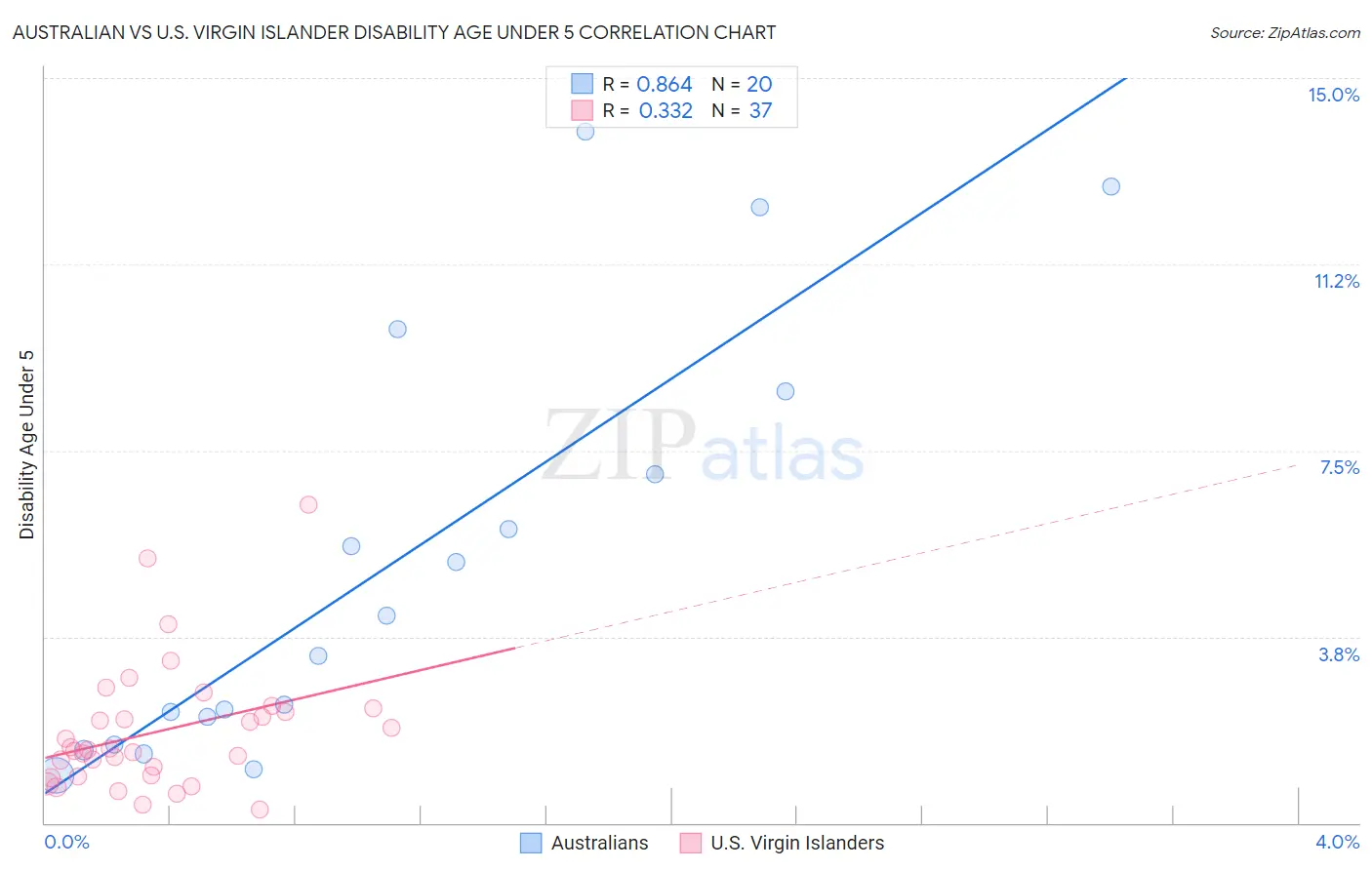 Australian vs U.S. Virgin Islander Disability Age Under 5