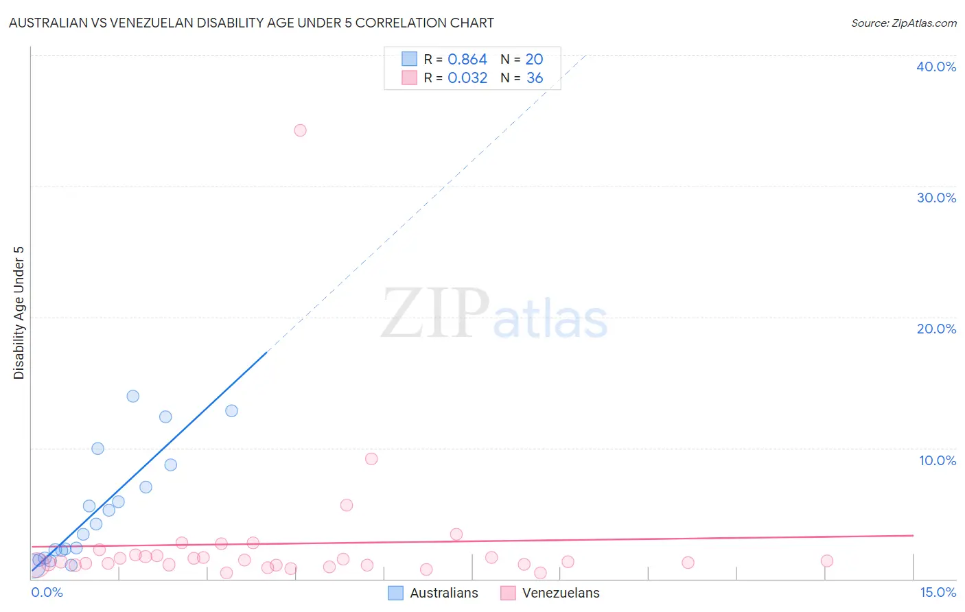 Australian vs Venezuelan Disability Age Under 5