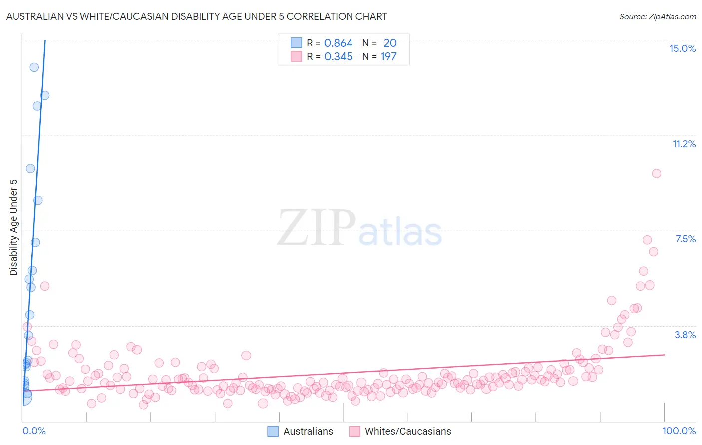 Australian vs White/Caucasian Disability Age Under 5