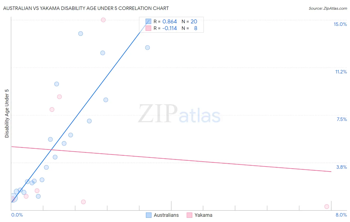 Australian vs Yakama Disability Age Under 5