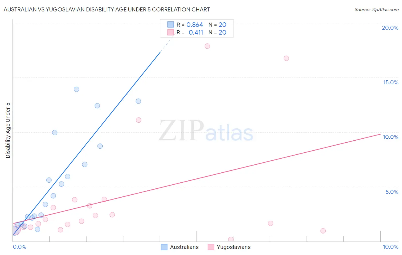 Australian vs Yugoslavian Disability Age Under 5