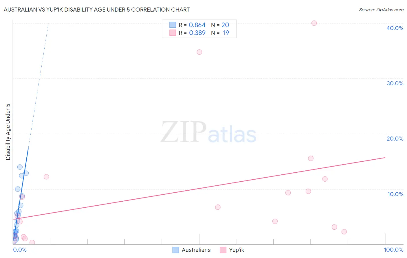 Australian vs Yup'ik Disability Age Under 5