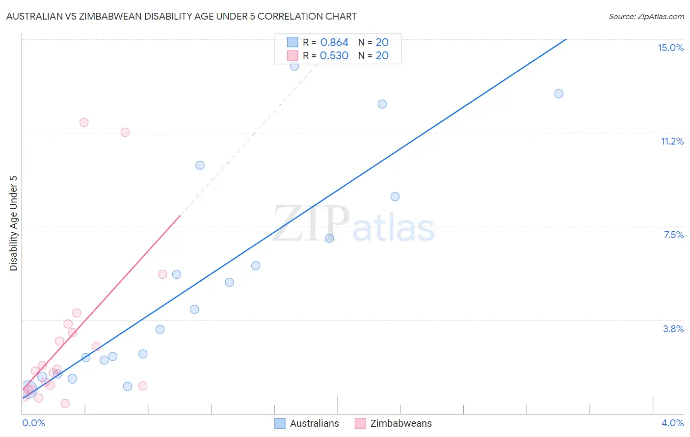 Australian vs Zimbabwean Disability Age Under 5