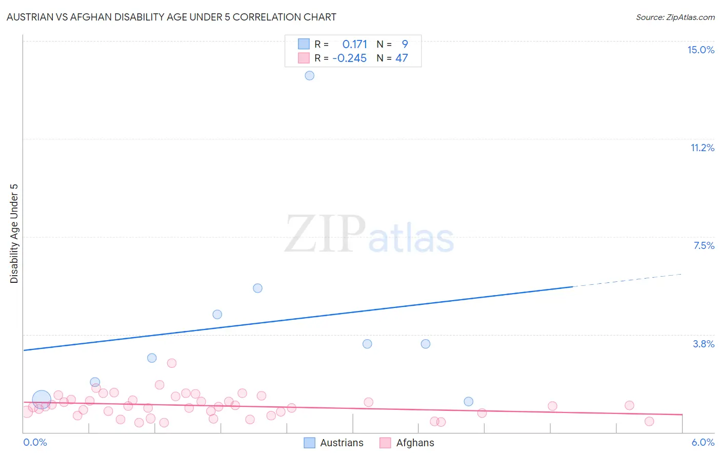 Austrian vs Afghan Disability Age Under 5