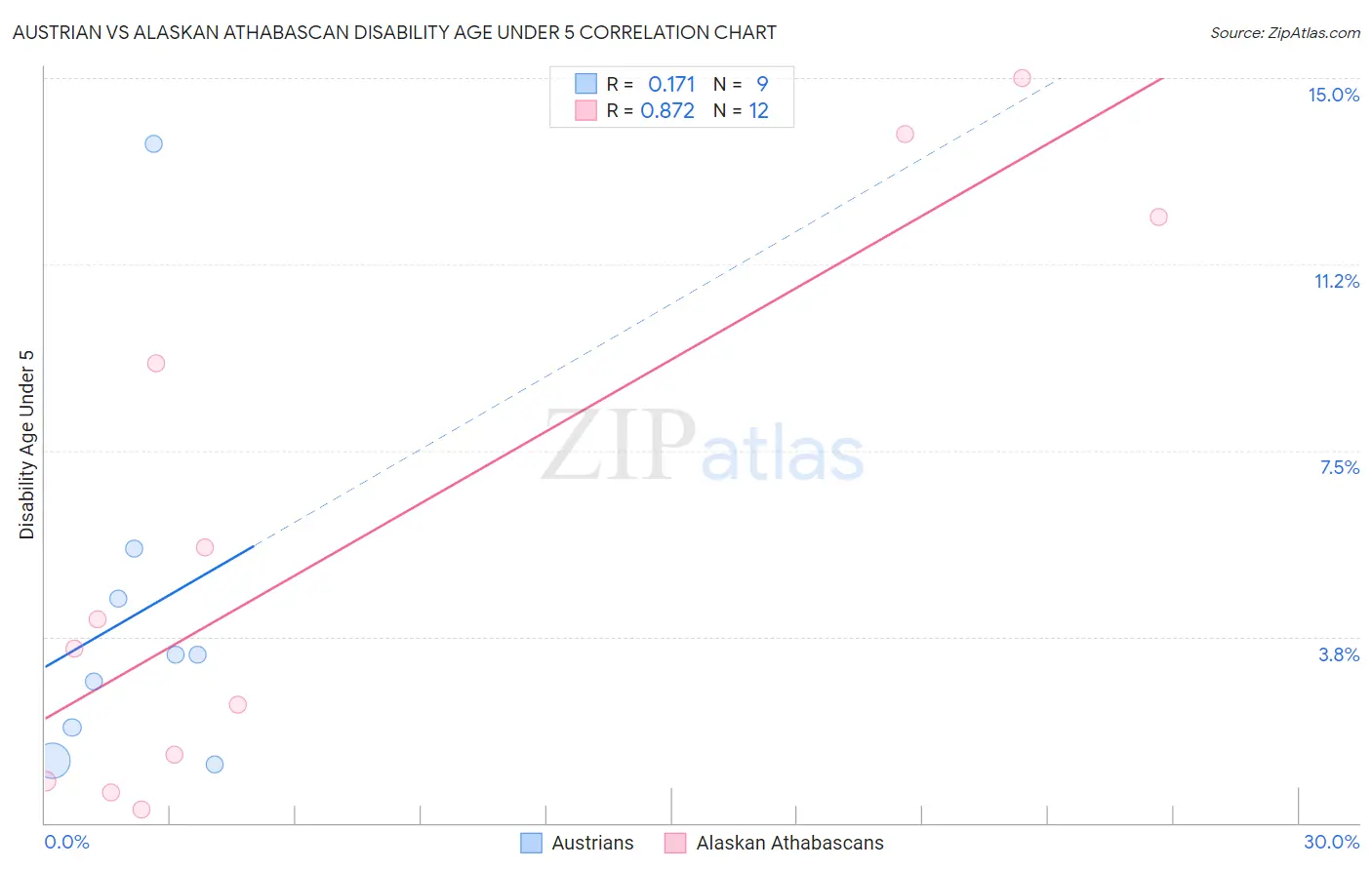 Austrian vs Alaskan Athabascan Disability Age Under 5