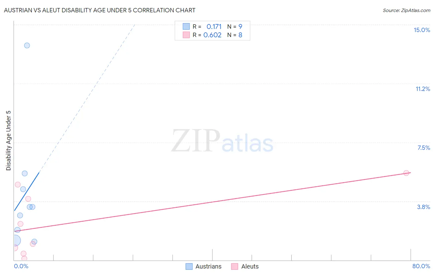 Austrian vs Aleut Disability Age Under 5