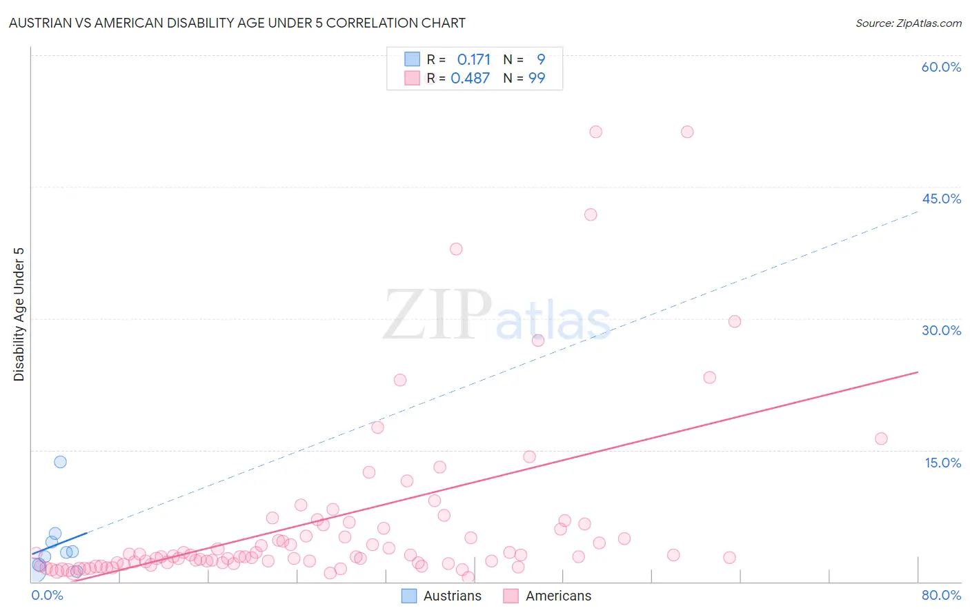 Austrian vs American Disability Age Under 5