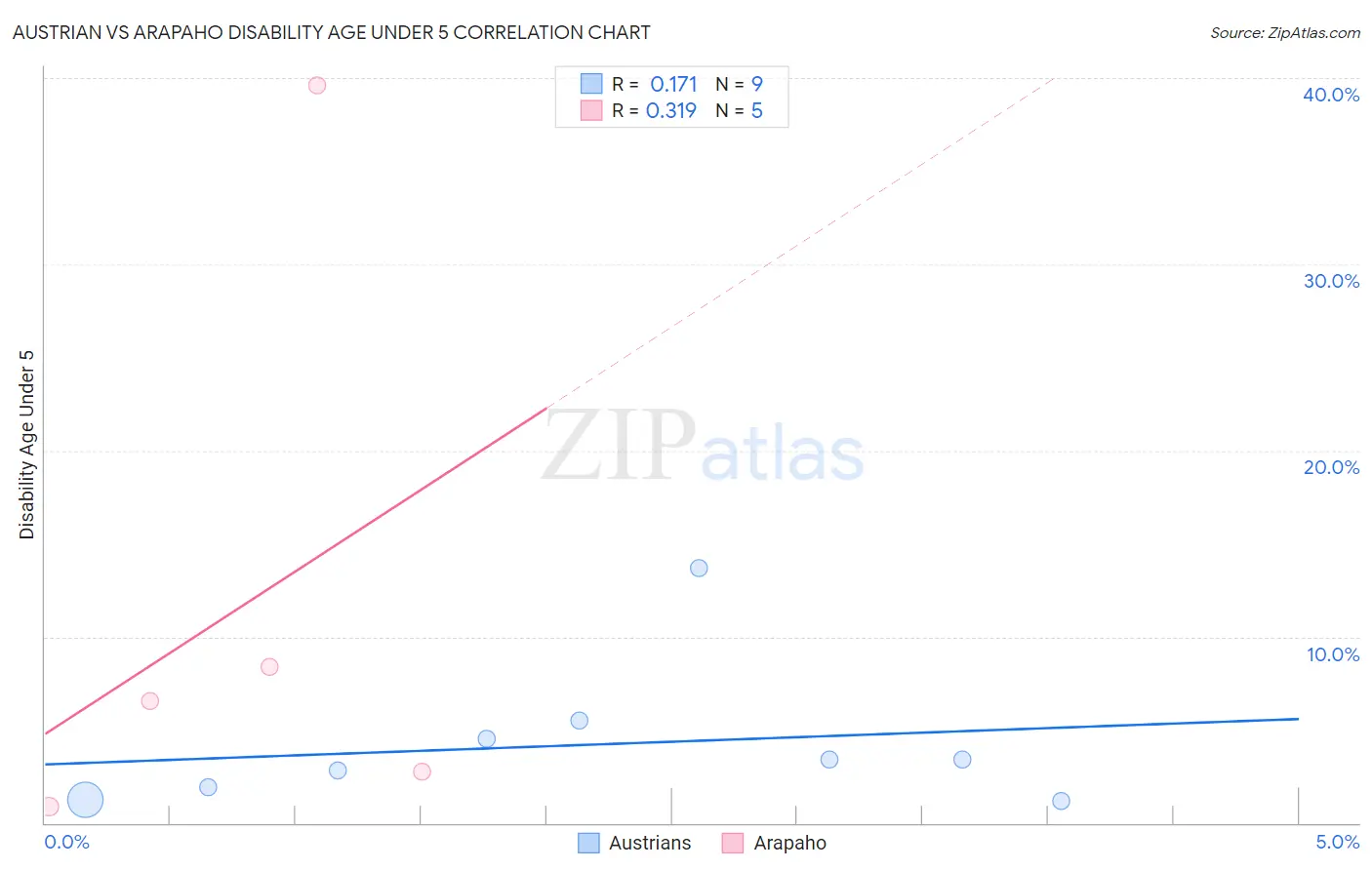 Austrian vs Arapaho Disability Age Under 5