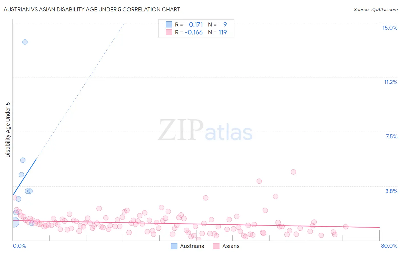 Austrian vs Asian Disability Age Under 5