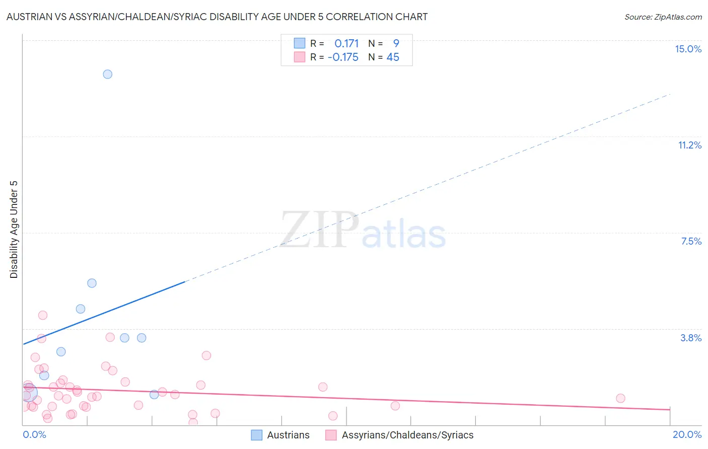 Austrian vs Assyrian/Chaldean/Syriac Disability Age Under 5