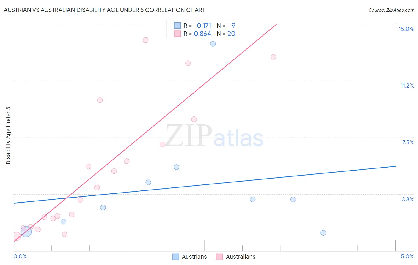 Austrian vs Australian Disability Age Under 5