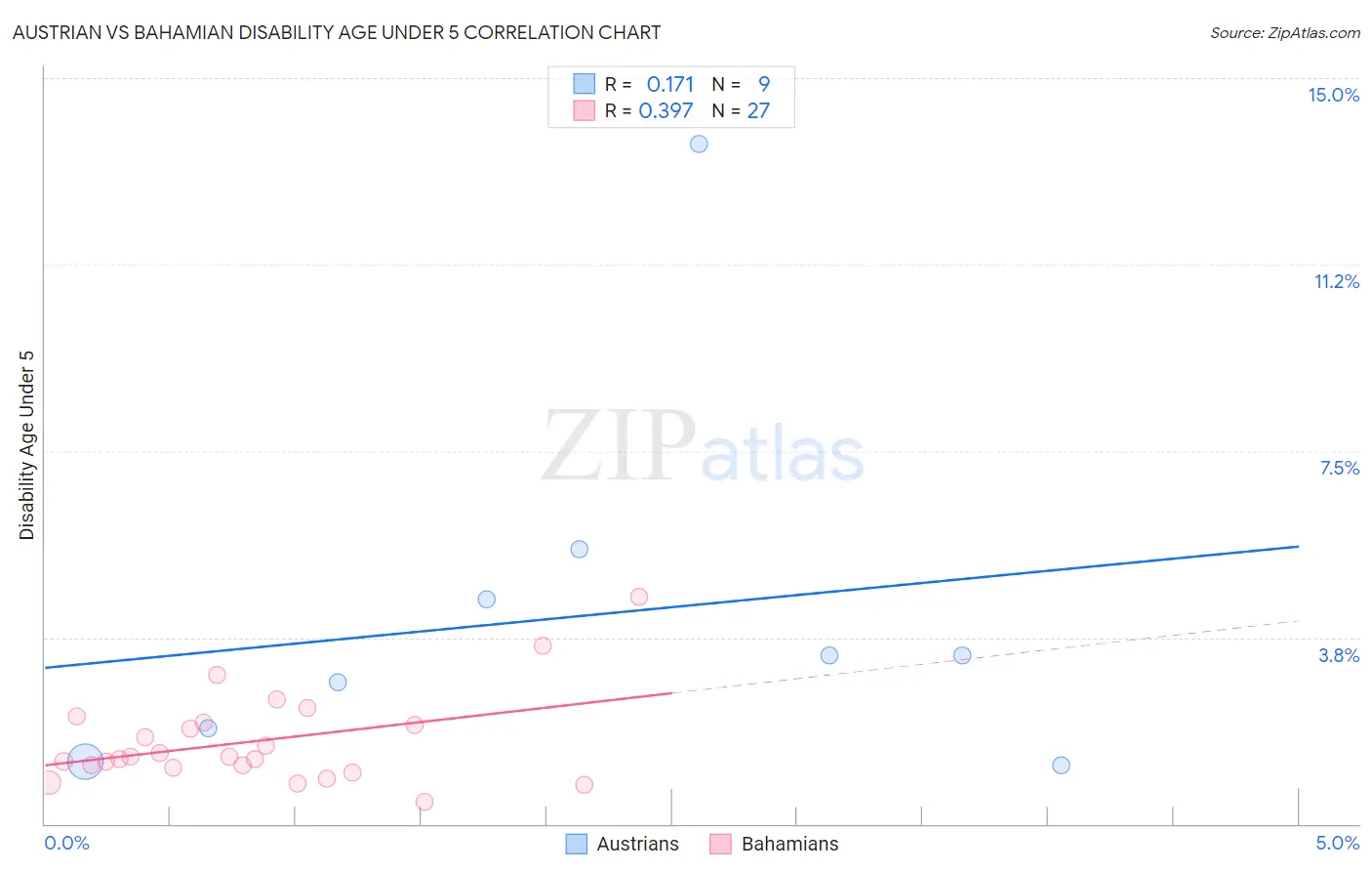 Austrian vs Bahamian Disability Age Under 5