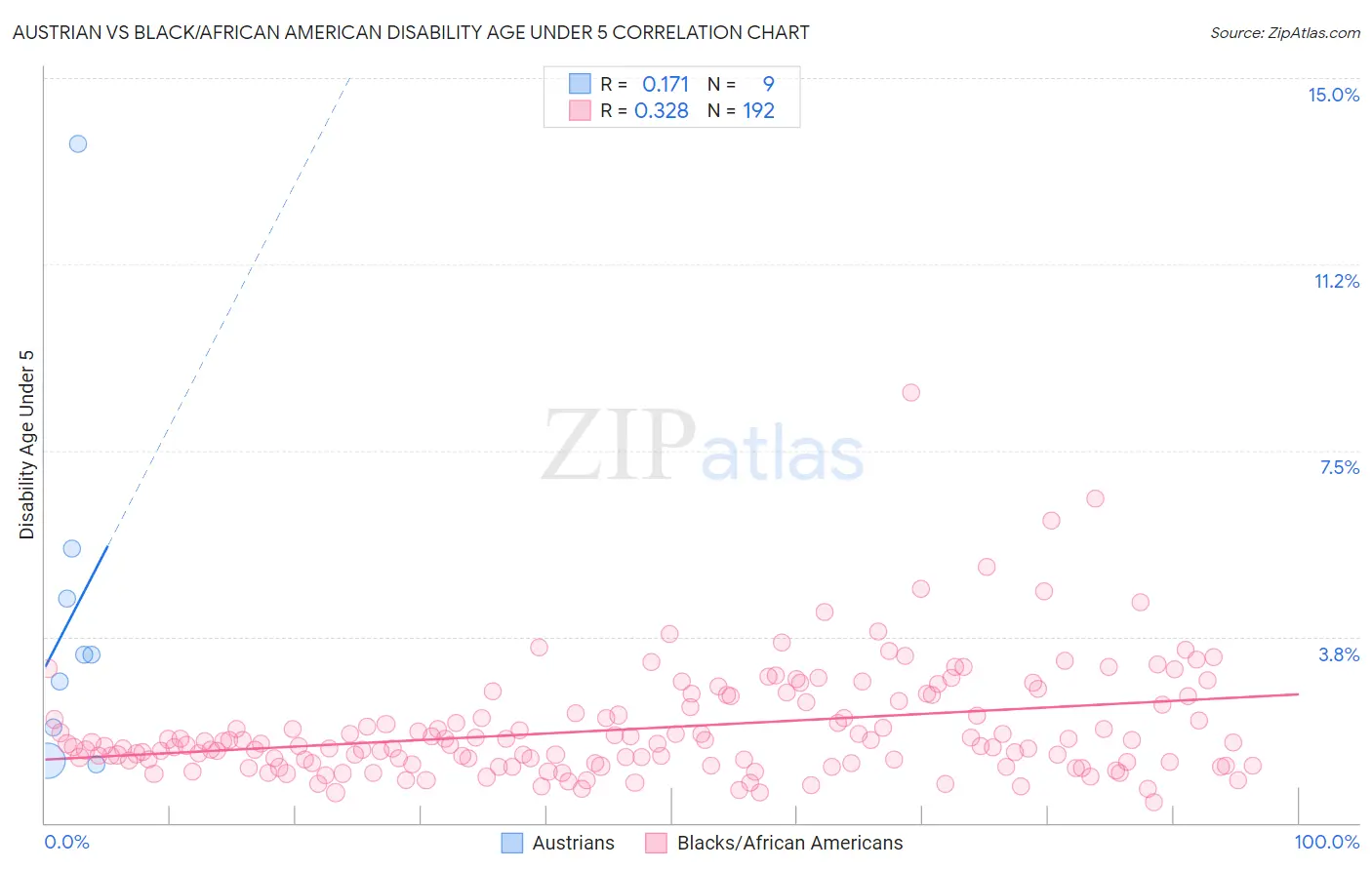 Austrian vs Black/African American Disability Age Under 5