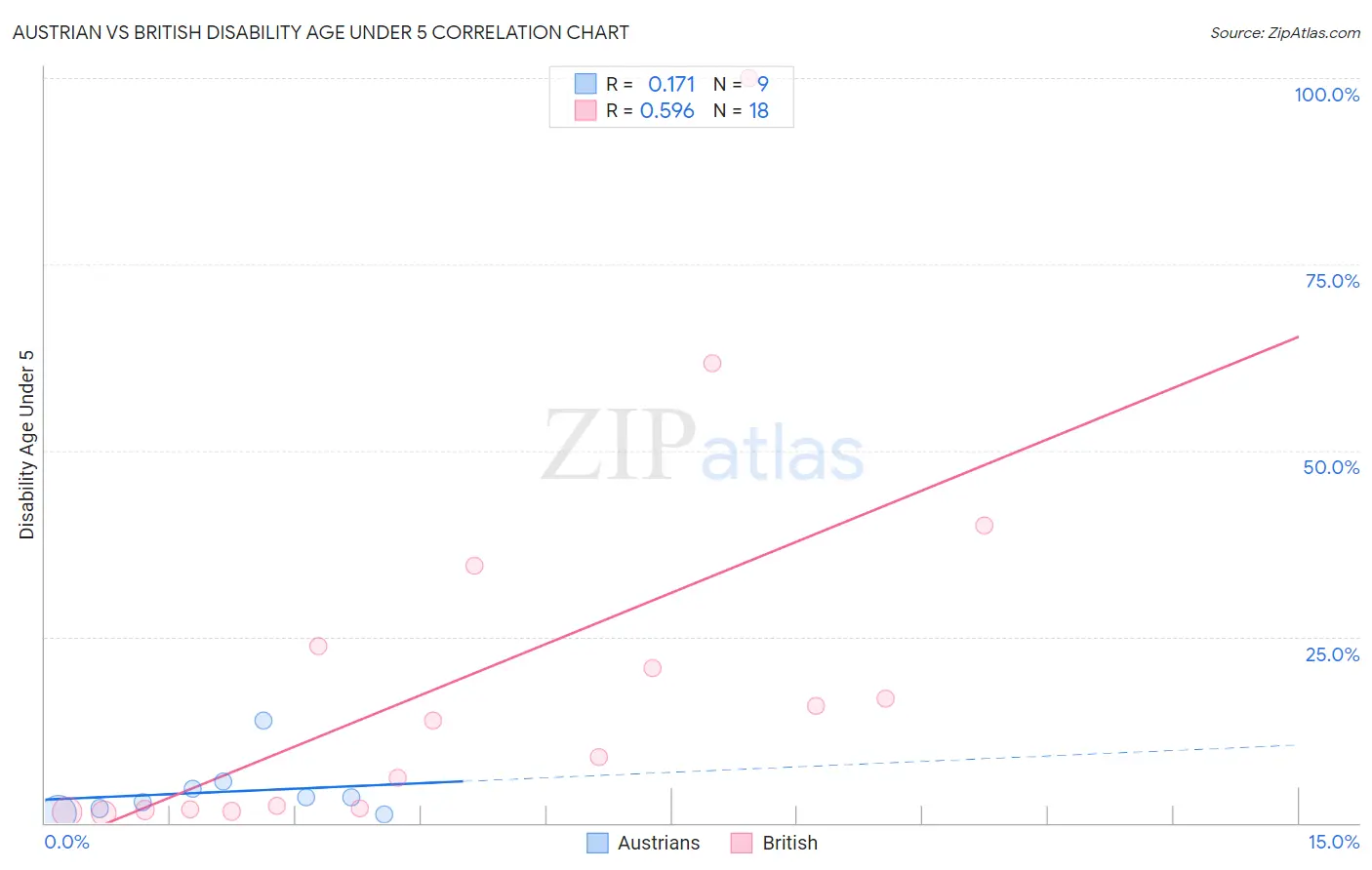 Austrian vs British Disability Age Under 5