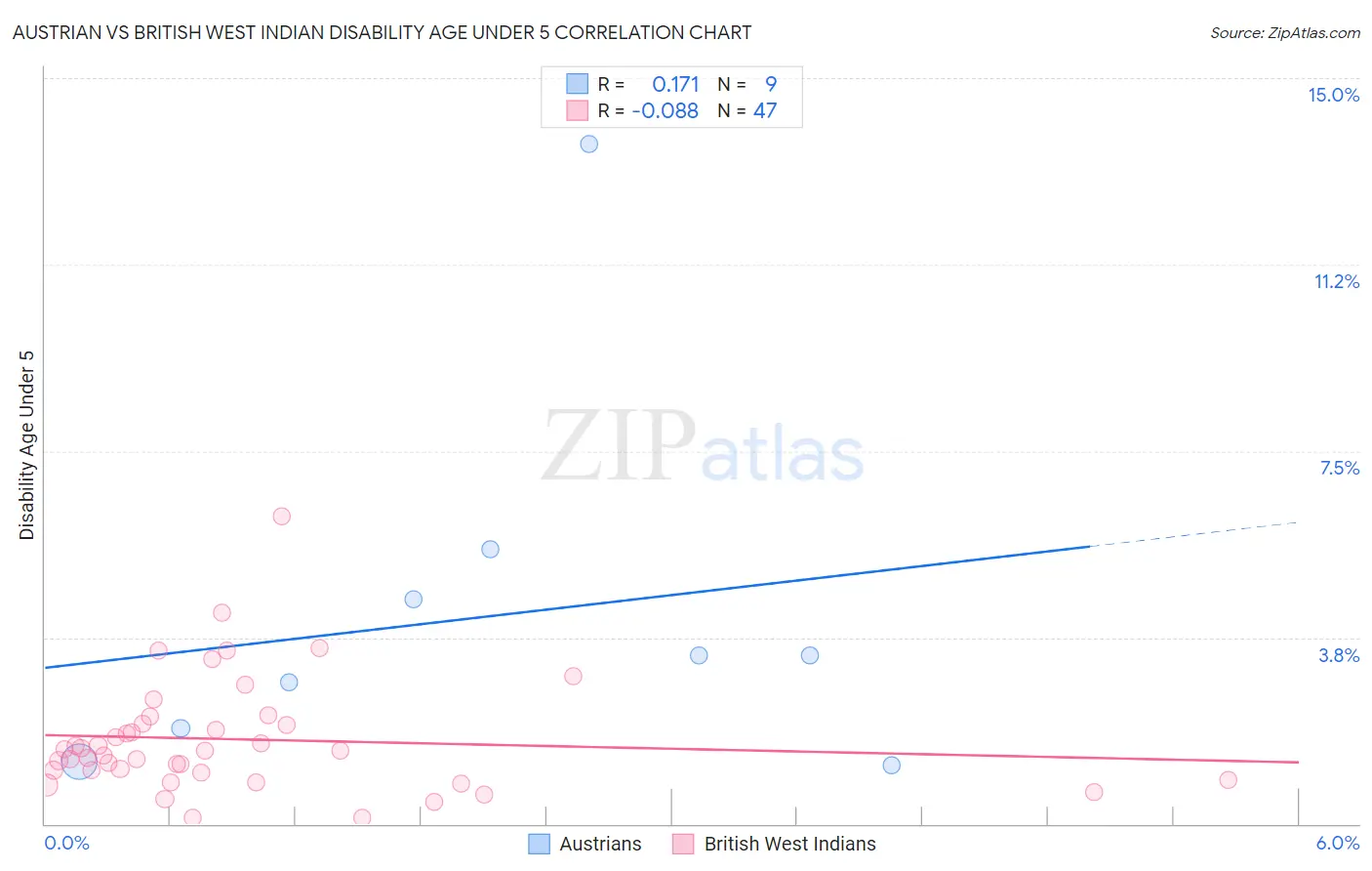Austrian vs British West Indian Disability Age Under 5