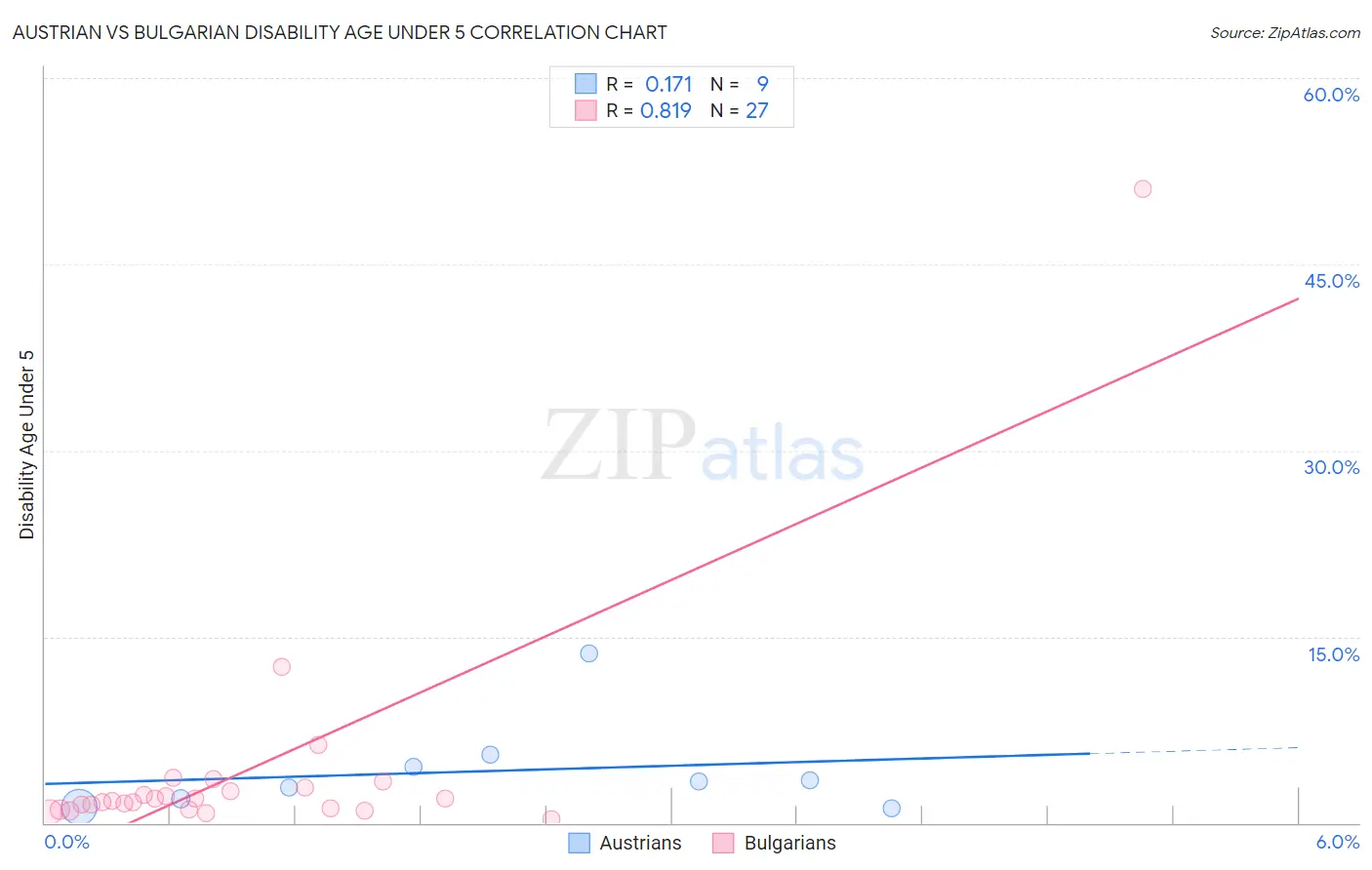 Austrian vs Bulgarian Disability Age Under 5