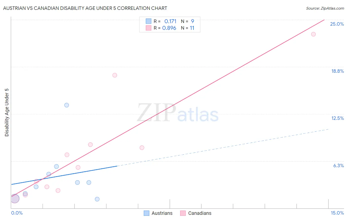 Austrian vs Canadian Disability Age Under 5