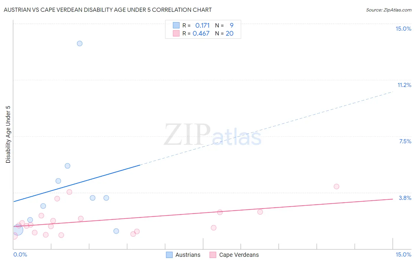 Austrian vs Cape Verdean Disability Age Under 5