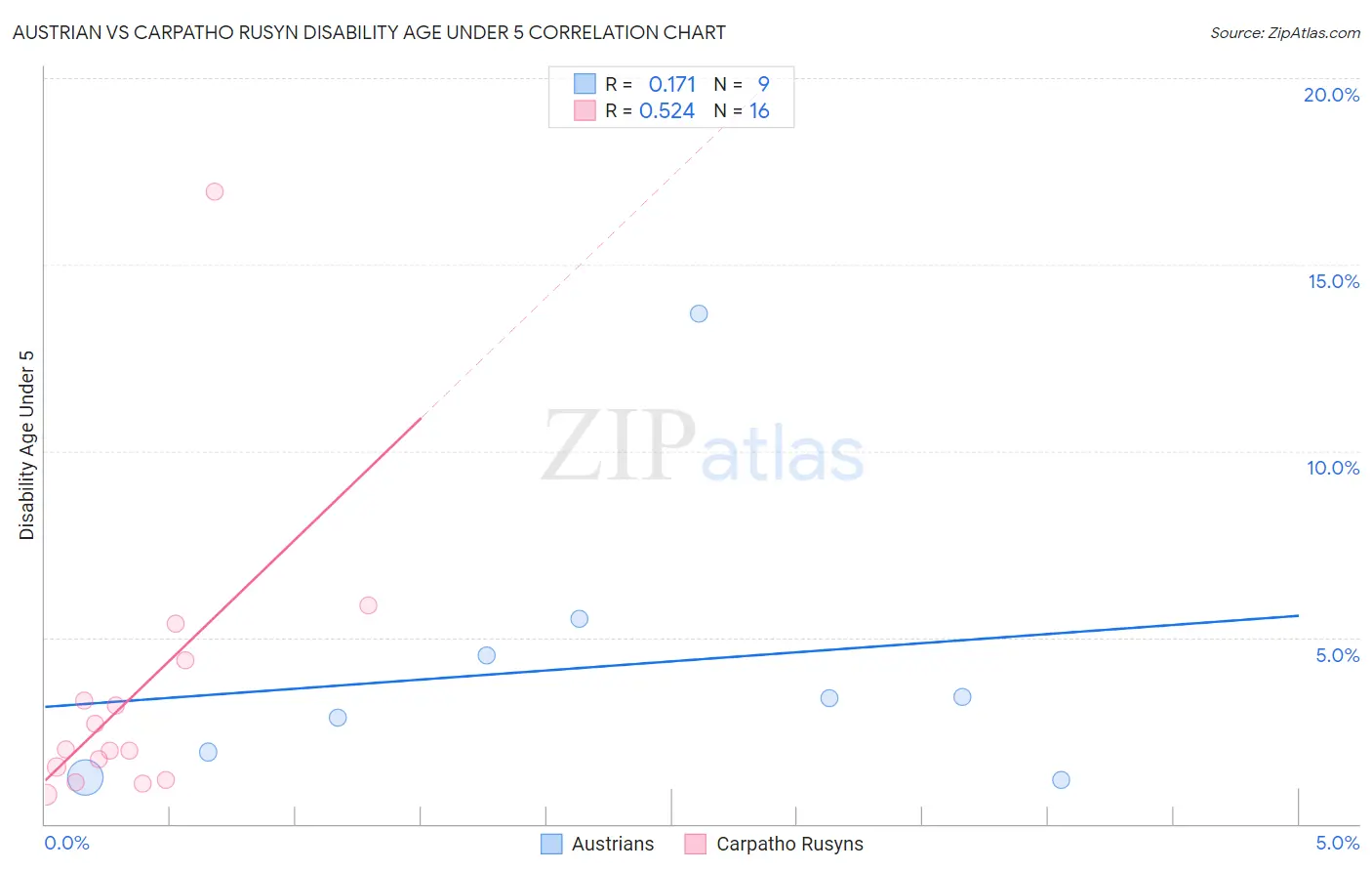 Austrian vs Carpatho Rusyn Disability Age Under 5