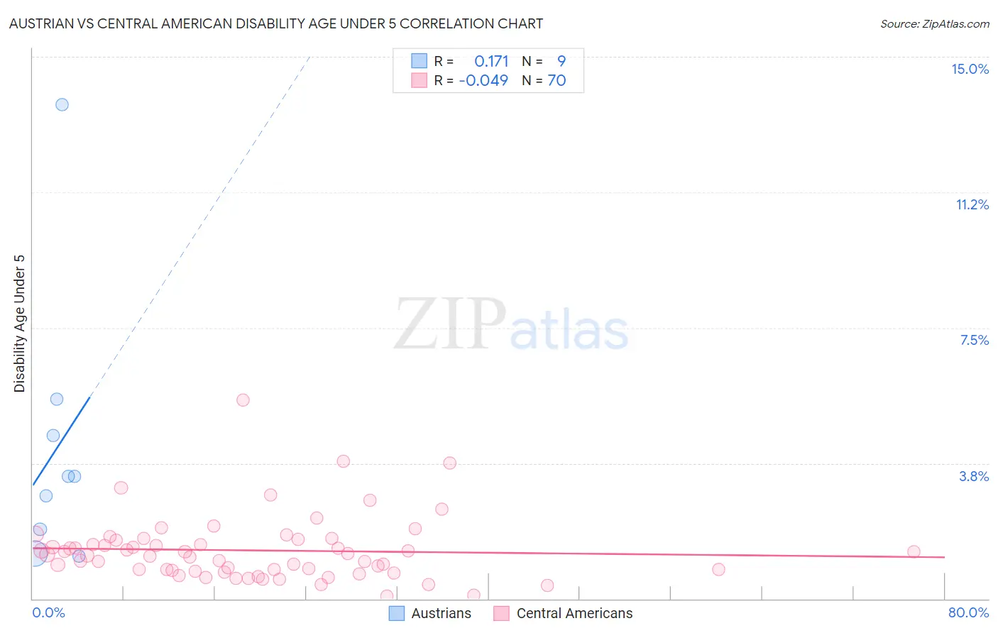 Austrian vs Central American Disability Age Under 5