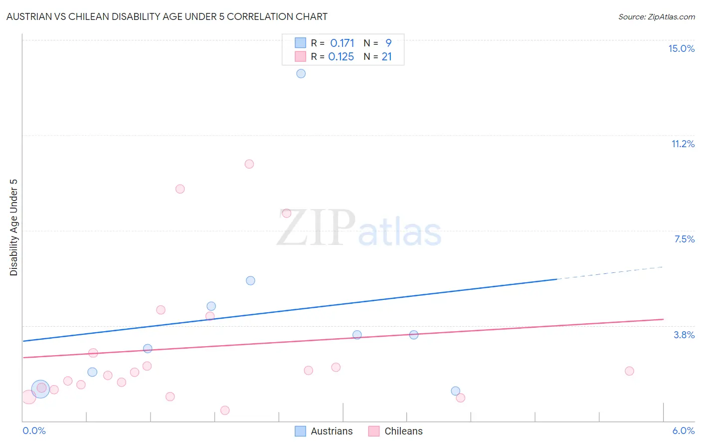 Austrian vs Chilean Disability Age Under 5