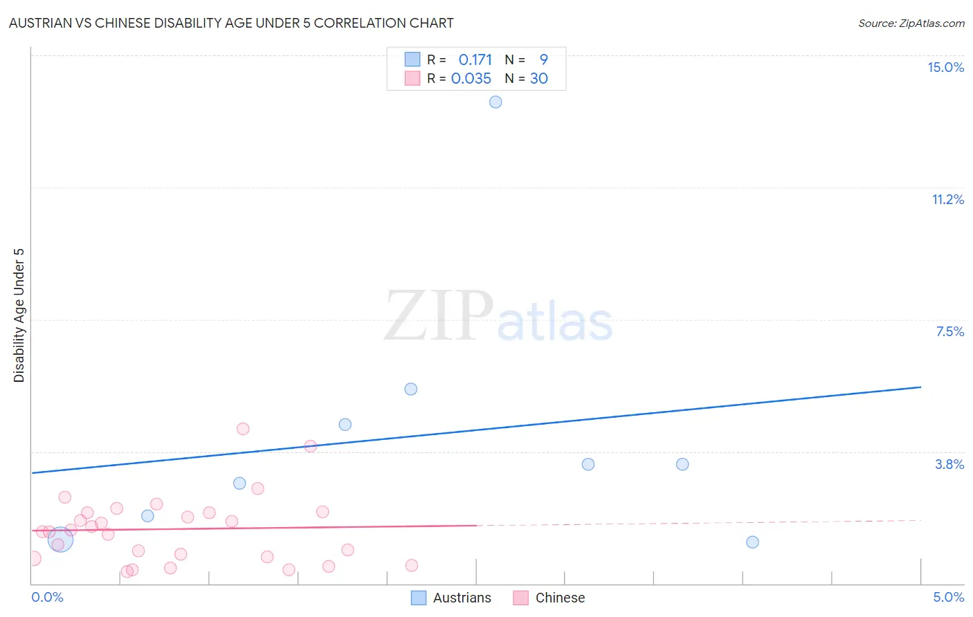 Austrian vs Chinese Disability Age Under 5