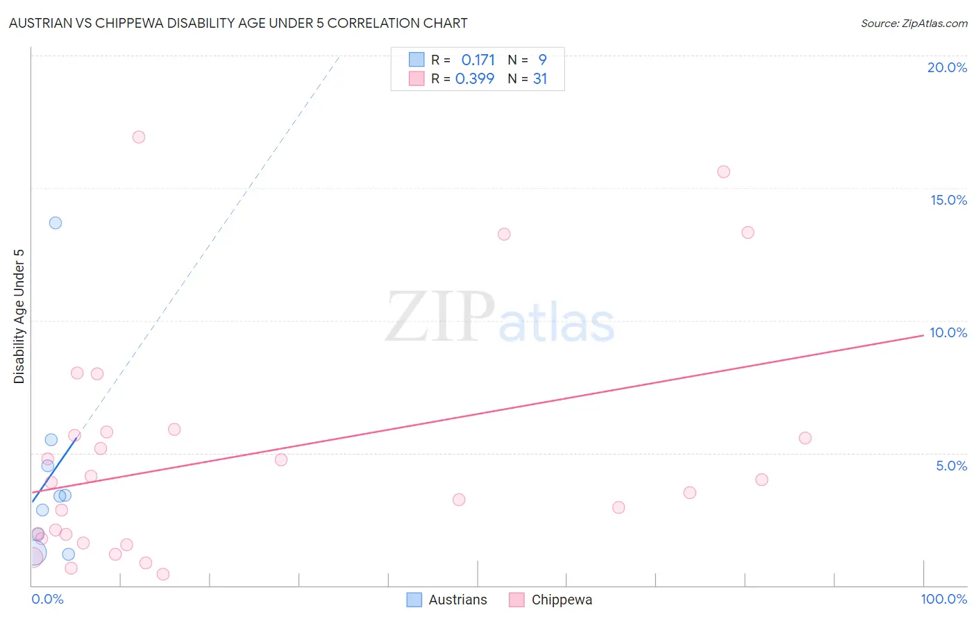 Austrian vs Chippewa Disability Age Under 5