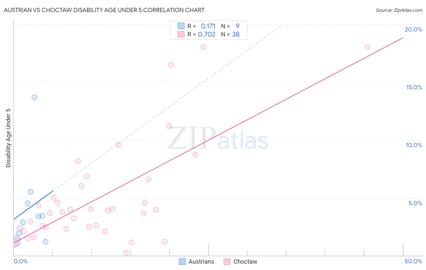 Austrian vs Choctaw Disability Age Under 5