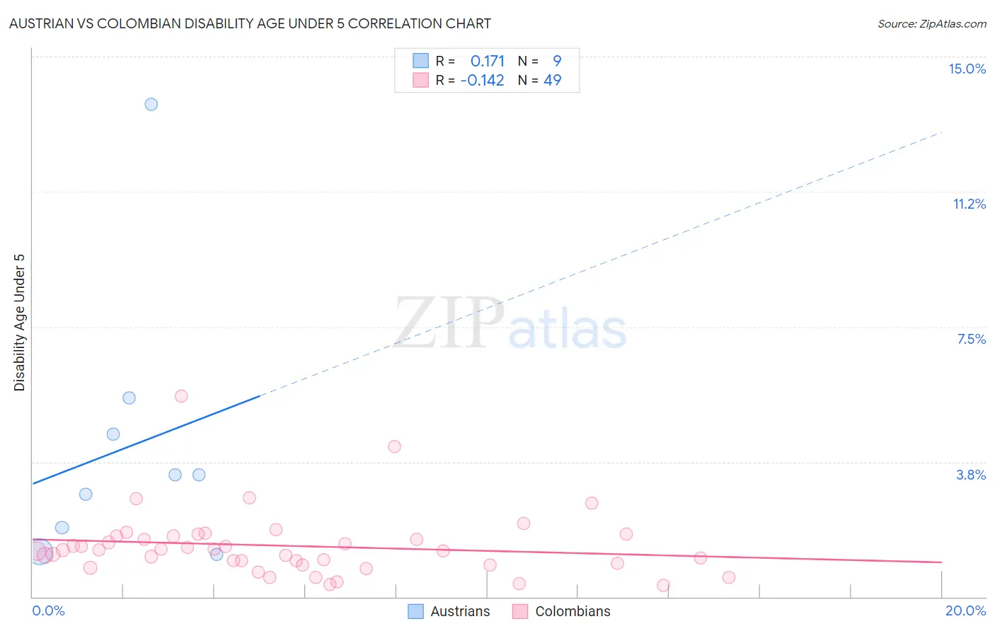 Austrian vs Colombian Disability Age Under 5