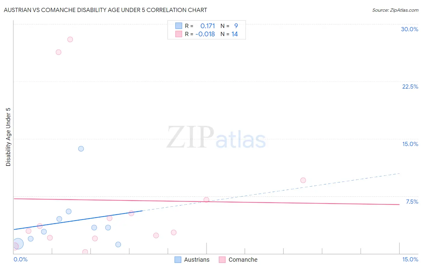 Austrian vs Comanche Disability Age Under 5