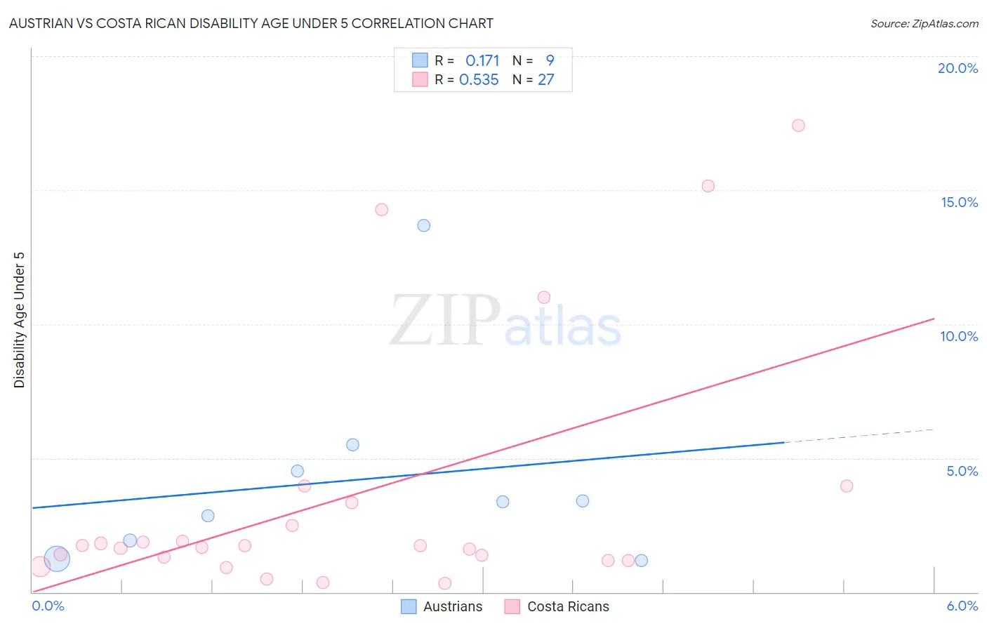 Austrian vs Costa Rican Disability Age Under 5