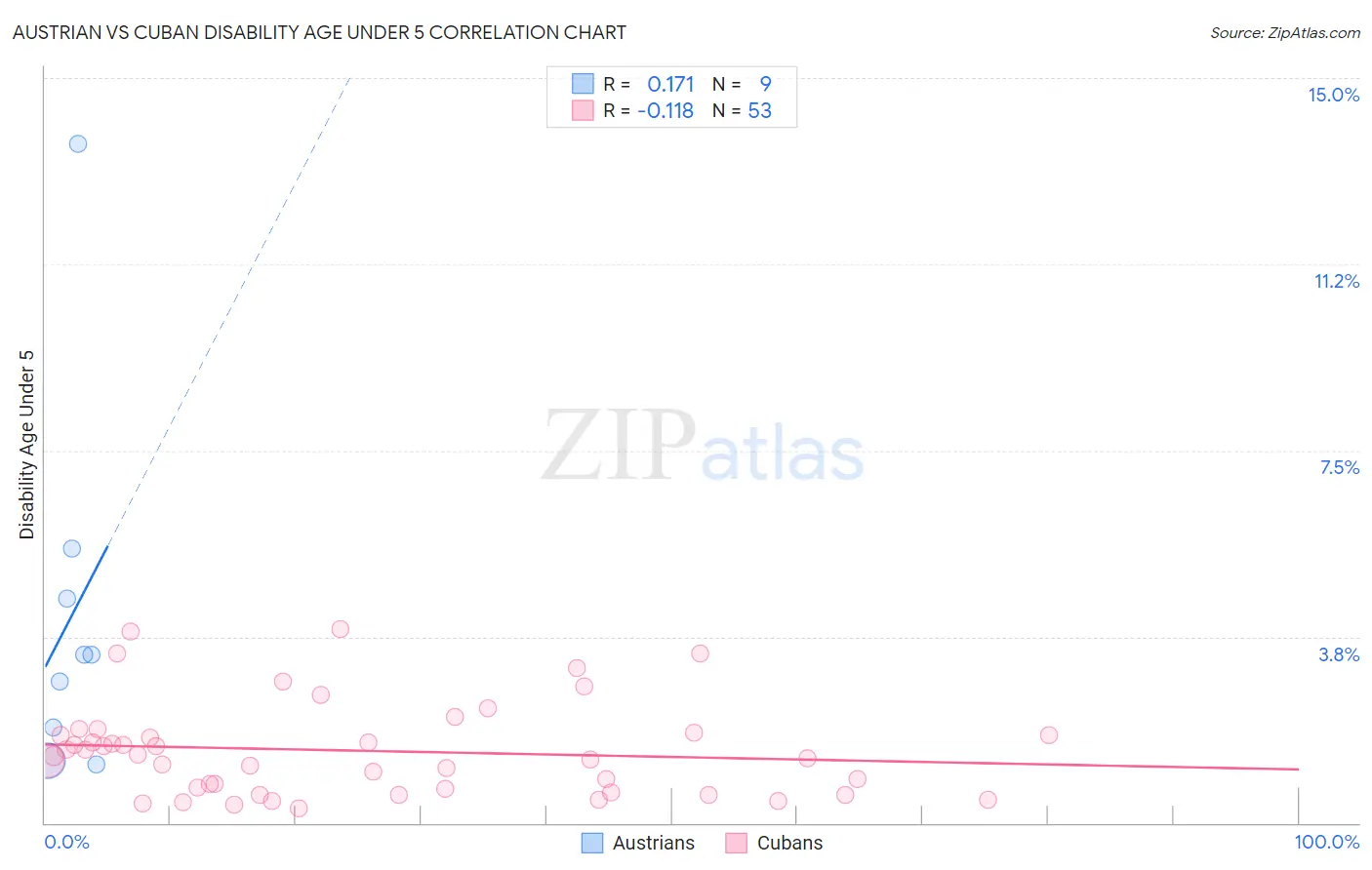 Austrian vs Cuban Disability Age Under 5
