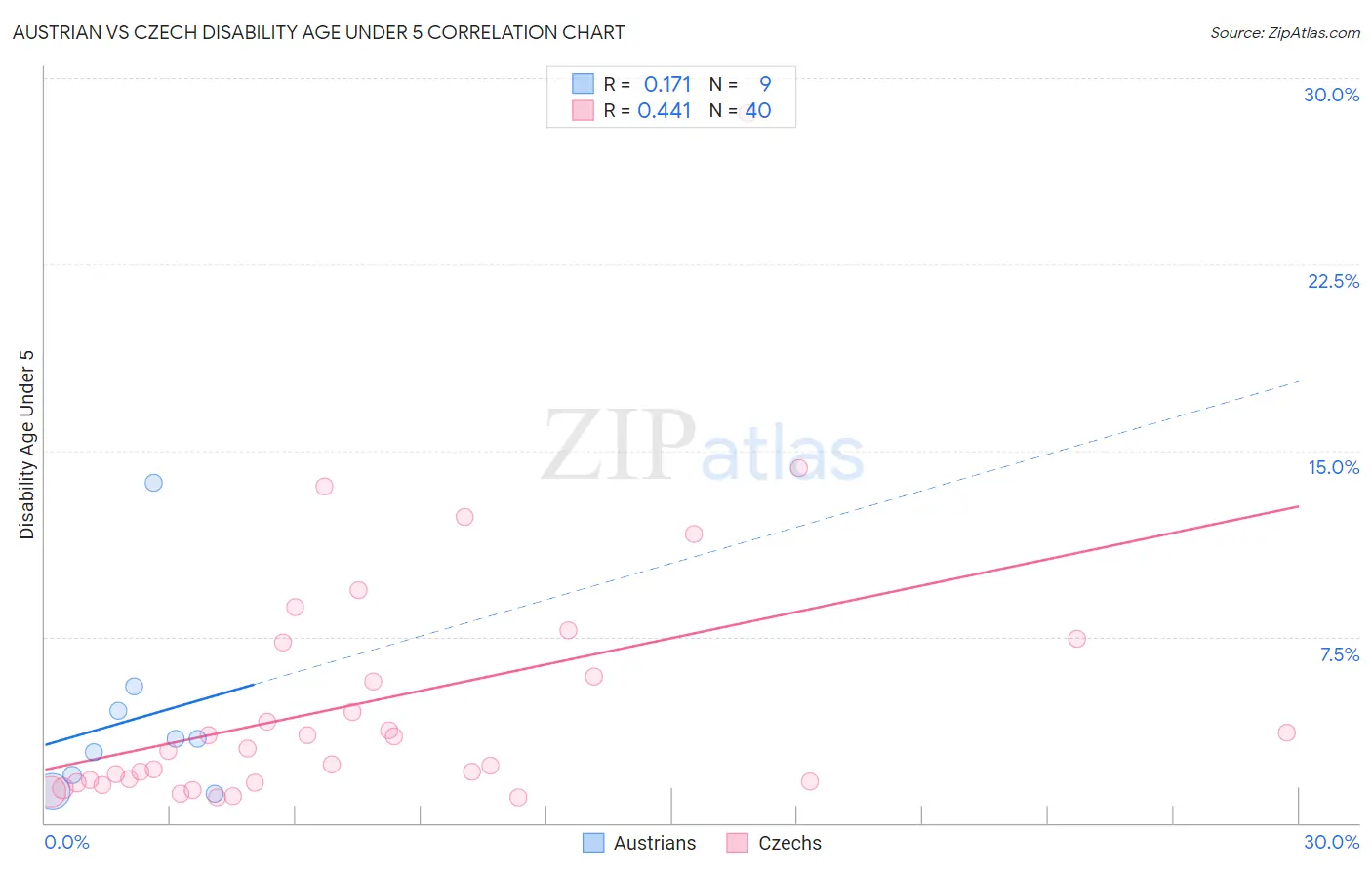 Austrian vs Czech Disability Age Under 5