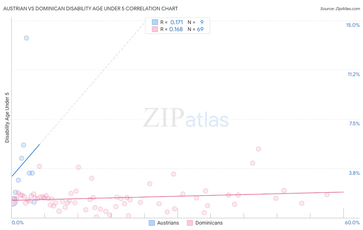 Austrian vs Dominican Disability Age Under 5