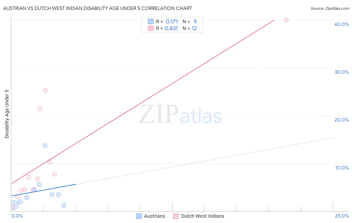 Austrian vs Dutch West Indian Disability Age Under 5