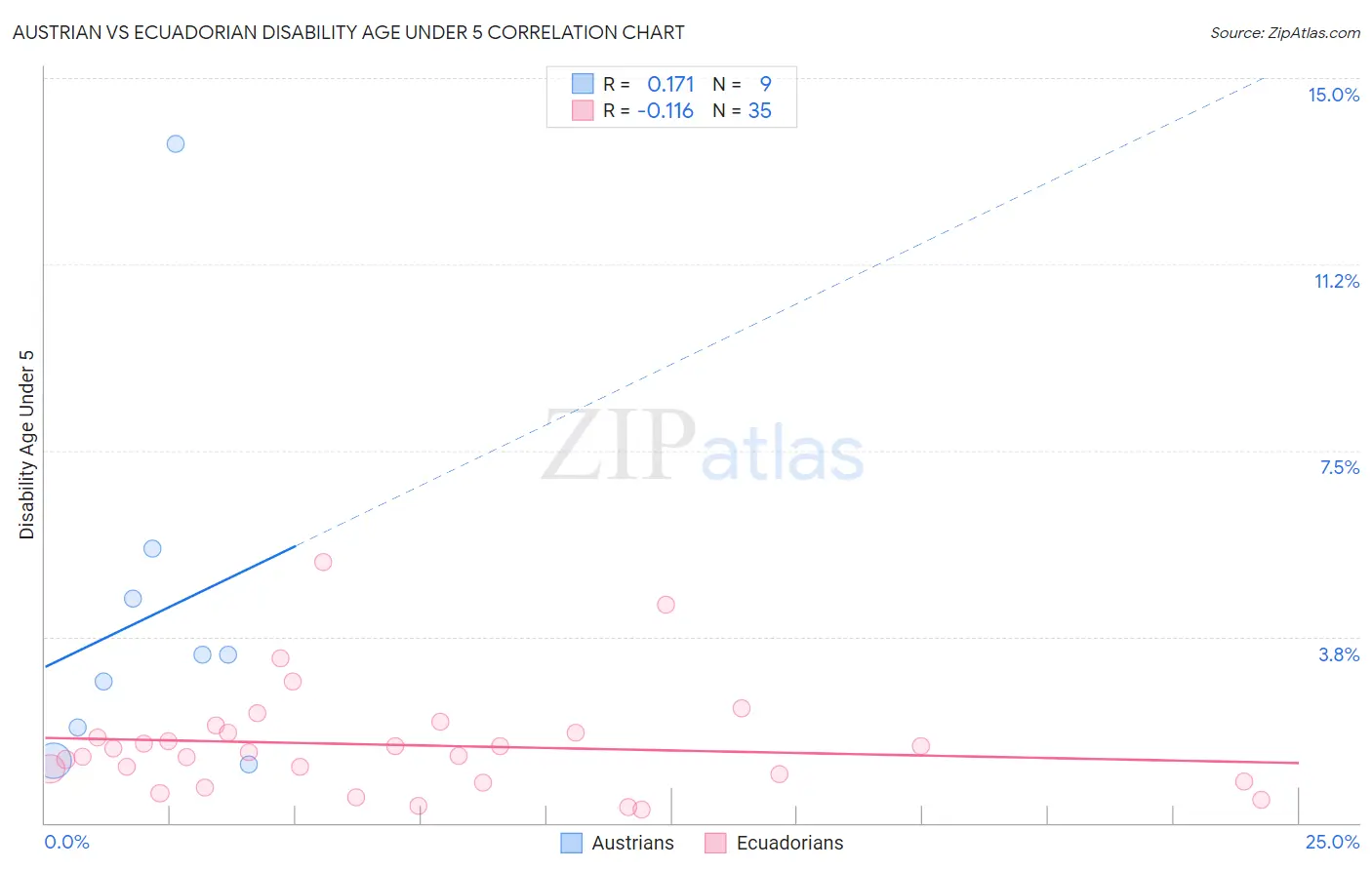 Austrian vs Ecuadorian Disability Age Under 5