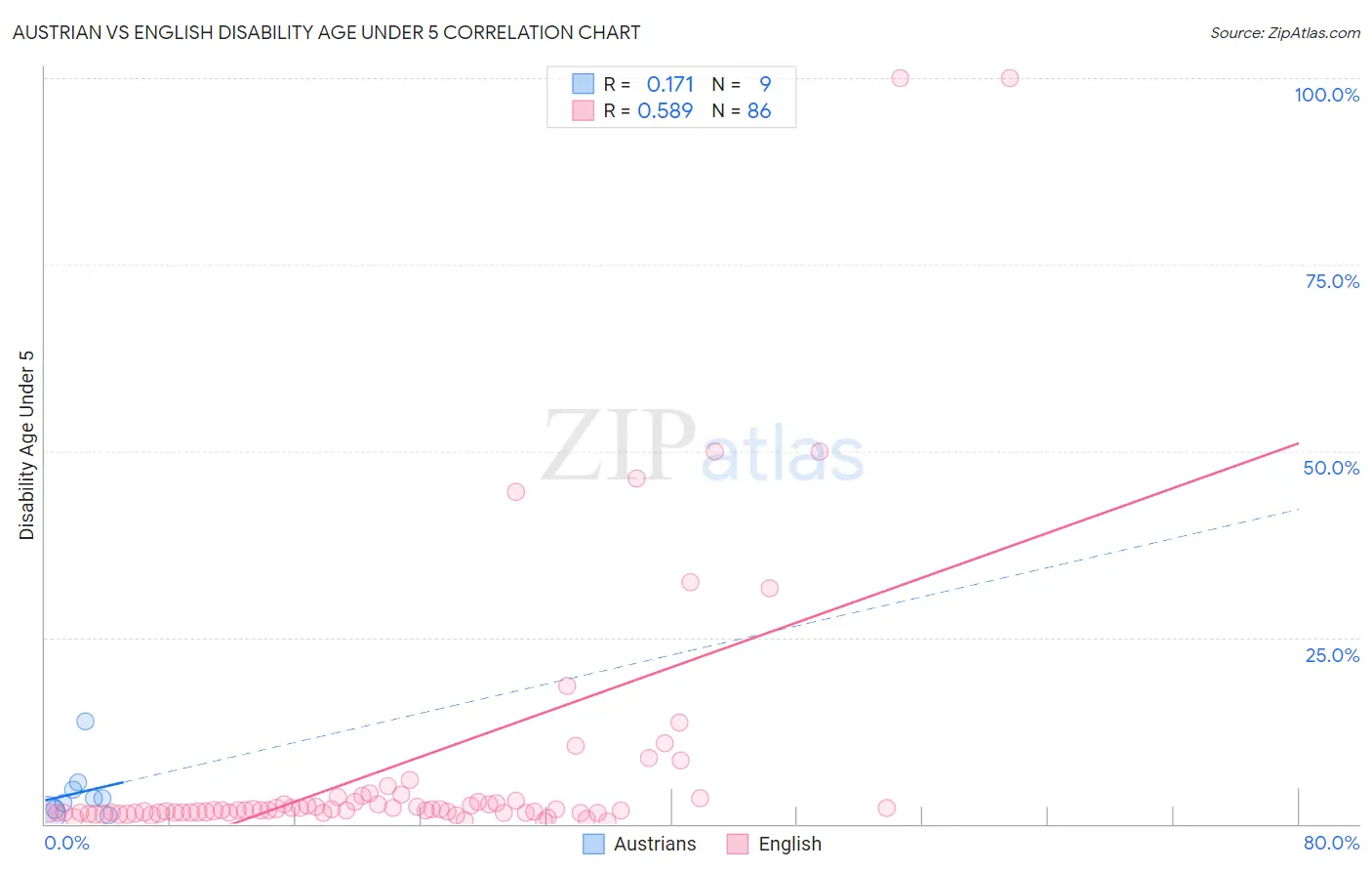 Austrian vs English Disability Age Under 5