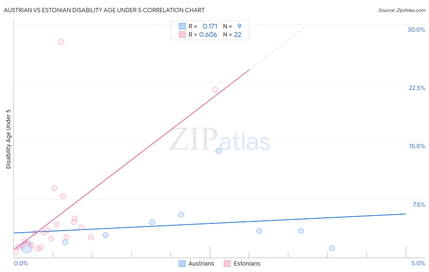 Austrian vs Estonian Disability Age Under 5