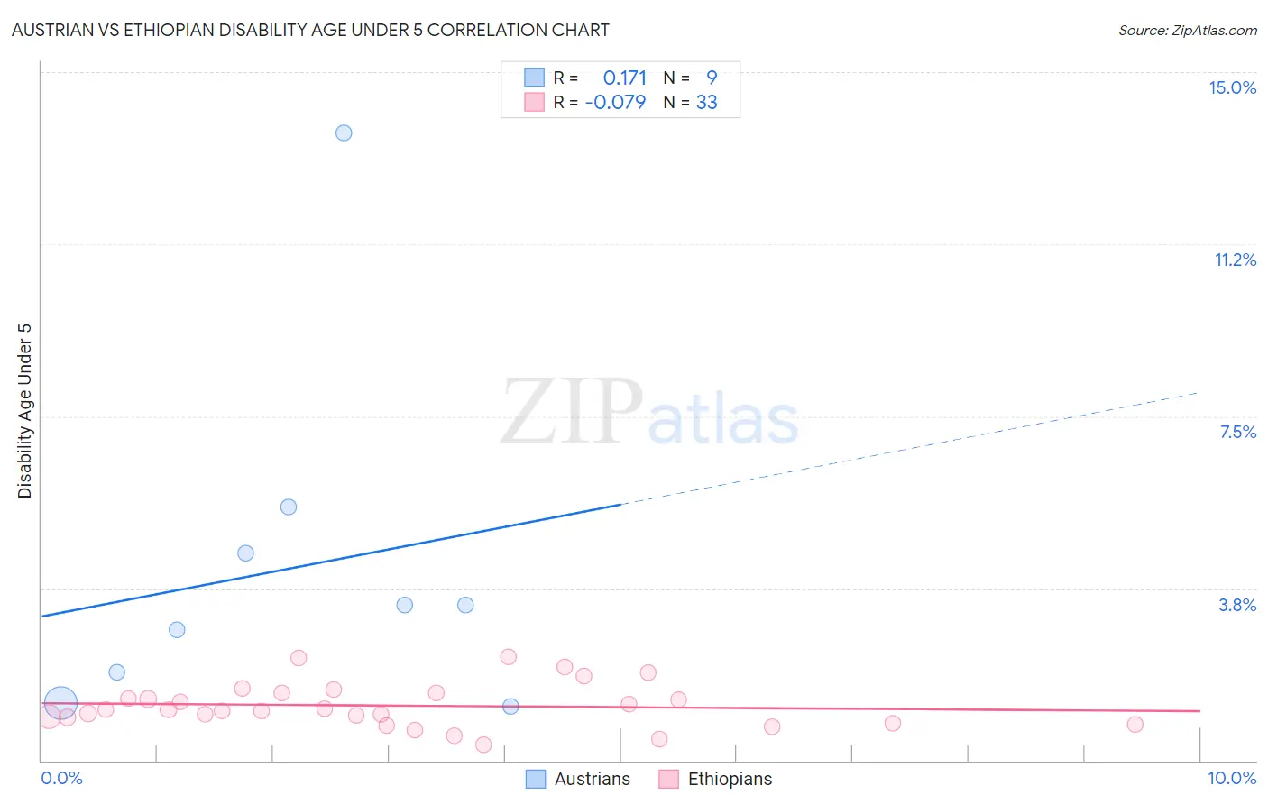 Austrian vs Ethiopian Disability Age Under 5